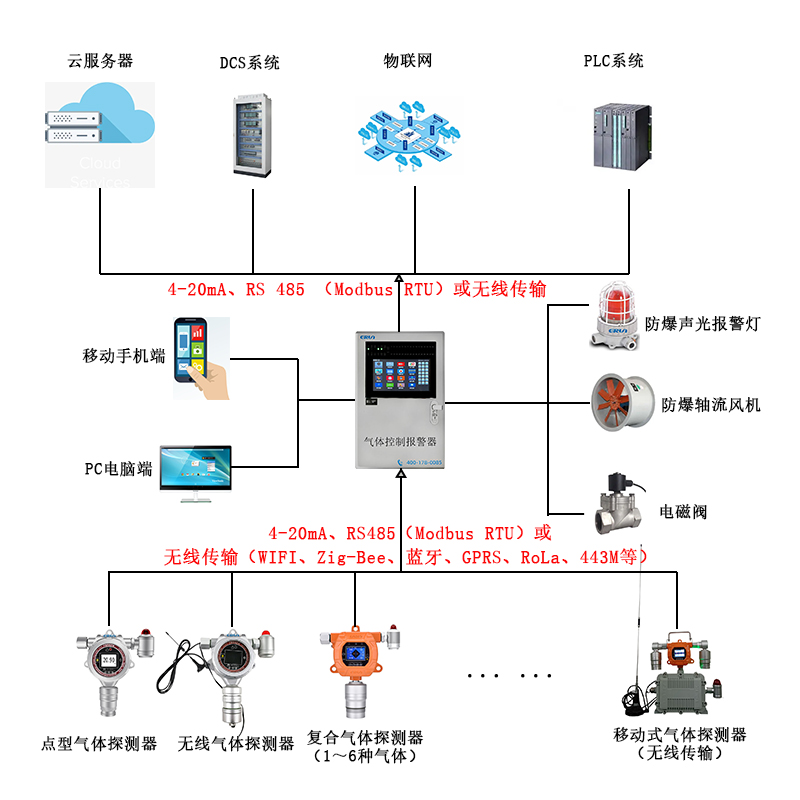 R507氟利昂制冷劑氣體泄漏在線監(jiān)測(cè)報(bào)警控制系統(tǒng)